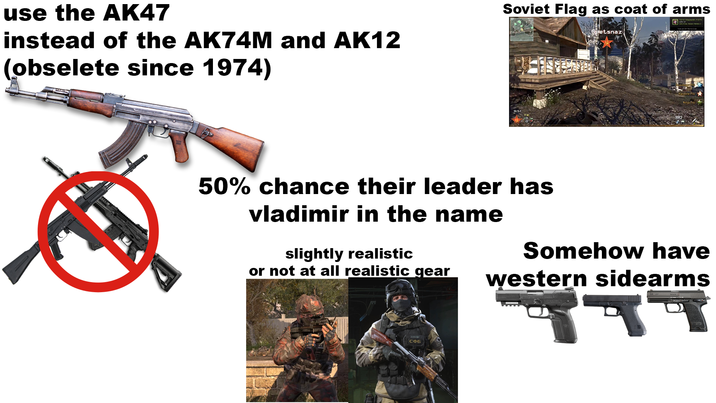 use the AK47 instead of the AK74M and AK12 (obselete since 1974) Soviet Flag as coat of arms Spetsnaz 50% chance their leader has vladimir in the name slightly realistic or not at all realistic gear Somehow have western sidearms СФБ