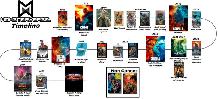☑ MONSTERVERSE. Timeline 1945 2027 2024 GONZALLA-KONG Godzilla X Kong the hunted 2027 KONG Kong survivor instinct 2027 M 1973 1984 Godzilla Awakening (Retconned) KONG SKULL ISLAND Kong Skull Island 2024 GODZILLA KONG Godzilla vs. Kong SKULL ISLAND 1993-1996 SKULL ISLAND SKULL ISLAND 2014 2014 Skull island Lee Shaw spinoff Return to Skull island Escape from Skull island Skull island birth of Kong GODZILLA 2019 Godzilla 2015-2017 Godzilla Aftershock 2024 2021 2019 KONG GODZILLA GODZILLA Godzilla fight or flight Kingdom Kong Behemoth Godzilla Dominion GODZILLA-KONG SUPERNOVR 2027 KONG THE NEW EMPIRE Godzilla X Kong the new empire Doug, Tiamat, and Abaddon Godzilla X Kong Supernova Non Canon: JUSTICE LEAGUE JUSTICE LEAGUE GODZILLA-KONG CODZILLA KONG tv MONARCH LEGACY OF MONSTERS 2015 KONG GODZILLA KING & MONSTERS Monarch Legacy of Kong Cinematic Godzilla King of Monsters MONARCH adventure the Monsters Monarch the lost adventures