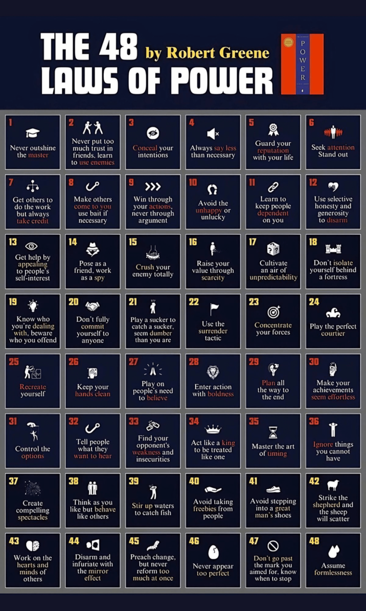 THE 48 by Robert Greene LAWS OF POWER Never outshine the master 2 XX Never put too much trust in friends, learn to use enemies Conceal your intentions сл R >>>> Always say less than necessary Make others come to you use bait if necessary Win through your actions, never through argument Avoid the unhappy or unlucky Guard your reputation with your life Learn to keep people dependent on you Seek attention Stand out 12 Use selective honesty and generosity to disarm Get others to do the work but always take credit 8 13 Get help by appealing to people's self-interest 19 Know who you're dealing with, beware who you offend 25 25 Recreate yourself 14 15 16 Pose as a friend, work as a spy Crush your enemy totally Raise your value through scarcity 22 21 22 22 18 Cultivate an air of unpredictability 23 22 Don't isolate yourself behind a fortress Play a sucker to catch a sucker, than you are Use the surrender tactic Concentrate your forces 24 Play the perfect courtier 20 Don't fully commit yourself to anyone seem dumber 26 Keep your hands clean A: Play on people's need to believe 31 K Control the options 32 Tell people what they want to hear 28 Enter action with boldness Plan all the way to the end Make your achievements seem effortless 33 34 35 36 Find your opponent's weakness and insecurities D T Act like a king to be treated like one Master the art of timing Ignore things you cannot have 37 38 39 40 41 42 Create compelling spectacles Think as you like but behave like others Stir up waters to catch fish Avoid taking freebies from people Avoid stepping into a great man's shoes Strike the shepherd and the sheep will scatter 43 44 45 46 Work on the hearts and minds of others Disarm and infuriate with the mirror effect Preach change, but never reform too much at once 47 Don't go past the mark you 48 Never appear too perfect aimed for, know Assume formlessness when to stop