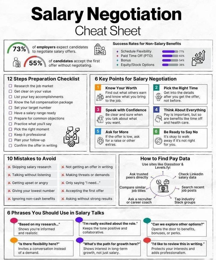 Salary Negotiation Cheat Sheet Success Rates for Non-Salary Benefits Schedule Flexibility 73% of employers expect candidates to negotiate salary offers. Paid Time Off (PTO) 55% of candidates accept the first offer without negotiating. + Bonus Equity/Stock Options 77% 63% 54% 38% 12 Steps Preparation Checklist Research the job market. Get clear on your value. List your key accomplishments Know the full compensation package Set your target number Have a salary range ready Prepare for common objections Practice what you'll say Pick the right moment Keep it professional Plan your follow-up Confirm the offer in writing 6 Key Points for Salary Negotiation Know Your Worth Find out what others earn and know what you bring to the job. Speak with Confidence Be clear and sure when you talk about what you want. Ask for More If the offer is low, ask for a raise or other extras. Pick the Right Time Get into the details after you get the offer, not before. Think About Everything Pay is important, but so are benefits like time off and health care. Be Ready to Say No It's okay to walk away if it's not right for you. 10 Mistakes to Avoid X Skipping salary research x Talking without listening X Getting upset or angry × Giving your lowest number XIgnoring non-cash benefits. Not getting an offer in writing X Making threats or demands. X Only saying "I need..." X Accepting the first offer X Asking without strong results 6 Phrases You Should Use in Salary Talks "Based on my research..." Shows you're informed and realistic "Is there flexibility here?" Invites a conversation instead of a demand. How to Find Pay Data Use sites like Glassdoor & Ask trusted peers directly Compare similar, job titles Ask a recruiter or career coach "I'm really excited about the role." Keeps the tone positive and collaborative. "What's the path for growth here?" Shows interest in long-term growth, not just salary. Levels.fyi Check LinkedIn salary data Search recent job posts Tap industry Slack groups "Can we explore other options?" Opens the door to benefits, bonuses, or perks. "I'd like to review this in writing." Protects your interests and adds professionalism.