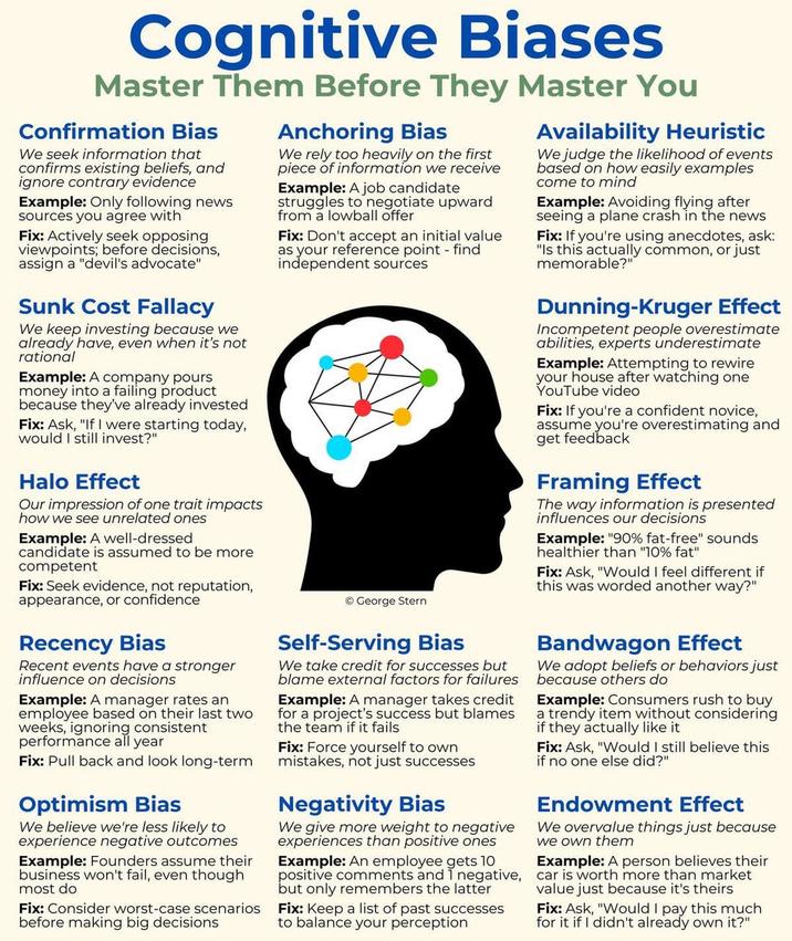 Cognitive Biases Master Them Before They Master You Confirmation Bias We seek information that confirms existing beliefs, and ignore contrary evidence Example: Only following news sources you agree with Fix: Actively seek opposing viewpoints; before decisions, assign a "devil's advocate" Sunk Cost Fallacy We keep investing because we already have, even when it's not rational Example: A company pours money into a failing product because they've already invested Fix: Ask, "If I were starting today, would I still invest?" Anchoring Bias We rely too heavily on the first piece of information we receive Example: A job candidate struggles to negotiate upward from a lowball offer Fix: Don't accept an initial value as your reference point - find independent sources Availability Heuristic We judge the likelihood of events based on how easily examples come to mind Example: Avoiding flying after seeing a plane crash in the news Fix: If you're using anecdotes, ask: "Is this actually common, or just memorable?" Dunning-Kruger Effect Incompetent people overestimate abilities, experts underestimate Example: Attempting to rewire your house after watching one YouTube video Fix: If you're a confident novice, assume you're overestimating and get feedback Framing Effect The way information is presented influences our decisions Example: "90% fat-free" sounds healthier than "10% fat" Fix: Ask, "Would I feel different if this was worded another way?" Halo Effect Our impression of one trait impacts how we see unrelated ones Example: A well-dressed candidate is assumed to be more competent Fix: Seek evidence, not reputation, appearance, or confidence Recency Bias Recent events have a stronger influence on decisions Example: A manager rates an employee based on their last two weeks, ignoring consistent performance all year Fix: Pull back and look long-term Optimism Bias We believe we're less likely to experience negative outcomes Example: Founders assume their business won't fail, even though most do Fix: Consider worst-case scenarios before making big decisions George Stern Self-Serving Bias We take credit for successes but blame external factors for failures Example: A manager takes credit for a project's success but blames the team if it fails Fix: Force yourself to own mistakes, not just successes Negativity Bias We give more weight to negative experiences than positive ones Example: An employee gets 10 positive comments and 1 negative, but only remembers the latter Fix: Keep a list of past successes to balance your perception Bandwagon Effect We adopt beliefs or behaviors just because others do Example: Consumers rush to buy a trendy item without considering if they actually like it Fix: Ask, "Would I still believe this if no one else did?" Endowment Effect We overvalue things just because we own them Example: A person believes their car is worth more than market value just because it's theirs Fix: Ask, "Would I pay this much for it if I didn't already own it?"