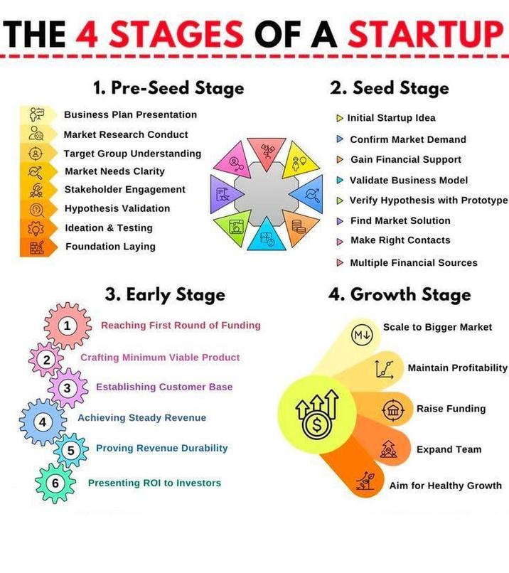 THE 4 STAGES OF A STARTUP 1. Pre-Seed Stage Business Plan Presentation Market Research Conduct Target Group Understanding Market Needs Clarity Stakeholder Engagement Hypothesis Validation Ideation & Testing Foundation Laying 3. Early Stage 053 晶 2. Seed Stage ▷ Initial Startup Idea ▷ Confirm Market Demand ▷ Gain Financial Support ▷ Validate Business Model ▷ Verify Hypothesis with Prototype ▷ Find Market Solution ▷ Make Right Contacts Multiple Financial Sources 4. Growth Stage 1 Reaching First Round of Funding 2 Crafting Minimum Viable Product 3 Establishing Customer Base Achieving Steady Revenue ($ (5) Proving Revenue Durability 6 Presenting ROI to Investors Scale to Bigger Market (M↓) Maintain Profitability Raise Funding Expand Team Aim for Healthy Growth