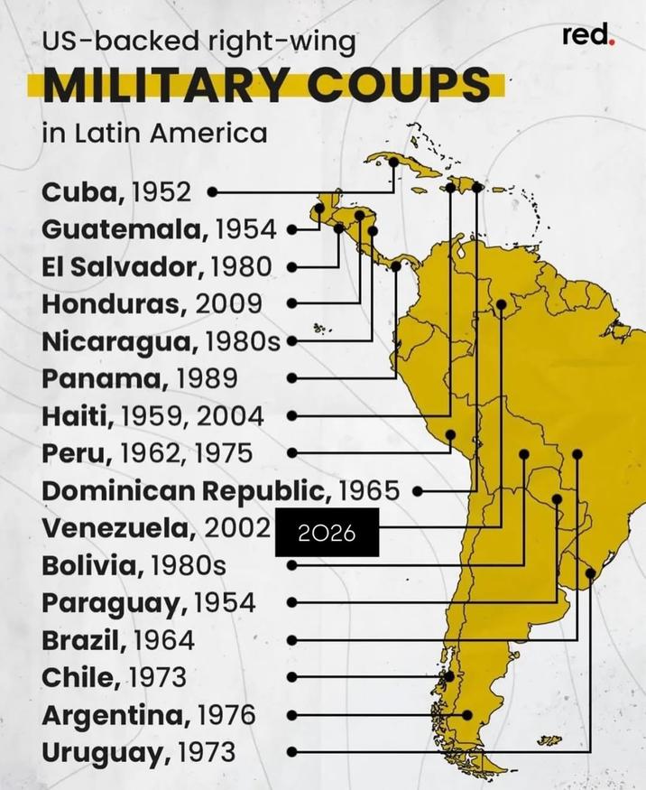 US-backed right-wing MILITARY COUPS in Latin America Cuba, 1952 Guatemala, 1954 El Salvador, 1980 Honduras, 2009 Nicaragua, 1980s - Panama, 1989 Haiti, 1959, 2004 Peru, 1962, 1975 Dominican Republic, 1965 red. Venezuela, 2002 2026 Bolivia, 1980s Paraguay, 1954 Brazil, 1964 Chile, 1973 Argentina, 1976 Uruguay, 1973