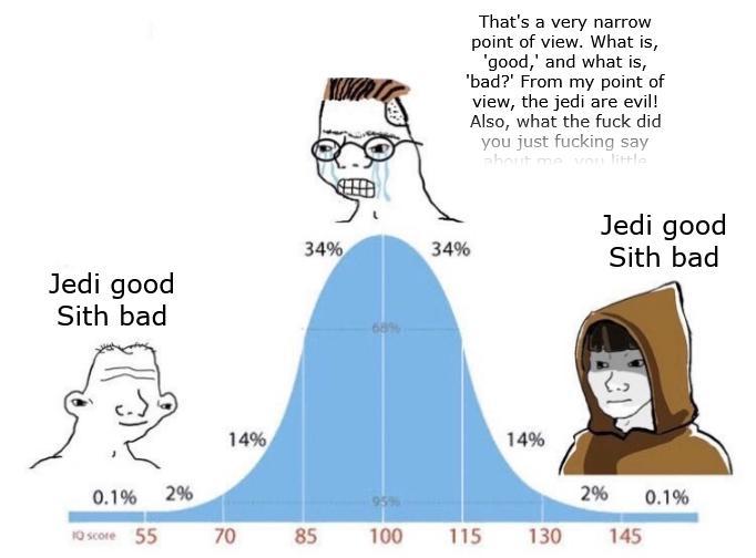 Jedi good Sith bad 34% 34% 68% That's a very narrow point of view. What is, 'good,' and what is, 'bad?' From my point of view, the jedi are evil! Also, what the f--- did you just f------ say about me you little Jedi good Sith bad 14% 14% 0.1% 2% 2% 9596 0.1% 10 score 55 70 85 100 115 130 145