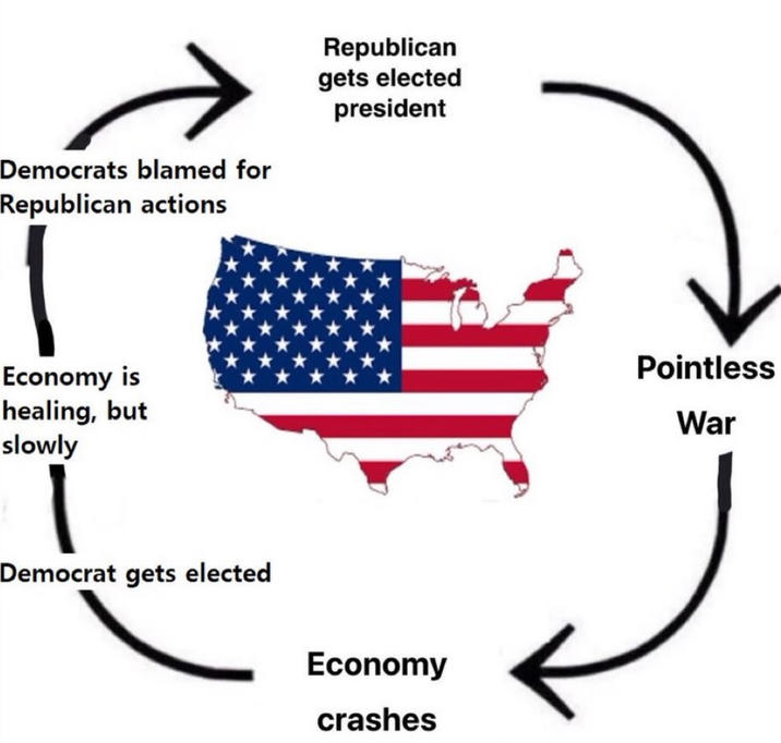 Democrats blamed for Republican actions Economy is healing, but slowly Democrat gets elected Republican gets elected president Economy crashes Pointless War