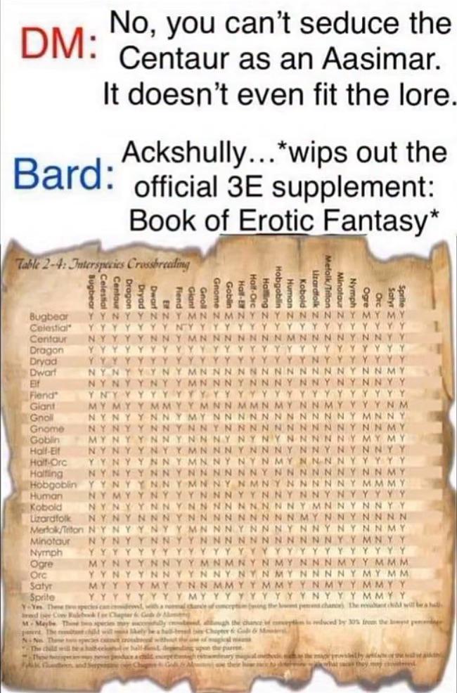 No, you can't seduce the DM: Centaur as an Aasimar. It doesn't even fit the lore. Ackshully...wips out the Bard: official 3E supplement: Book of Erotic Fantasy* Table 2-4: Interspecies Crossbreeding Sprite >> Satyr Orc Oare Minotaur Nymph Kobold Lizardfolk Hobgoblin Goblin Hall-E Celestial Centaur NYYYY Dragon YYYYY Dryad YYYY Dwarf NYNY ANNNN NN NYN NYN Flend YNY Giant MY M Gnoll NYN Gnome NYNY Goblin MYNY MYNY N NNNNY Half-Elf Half-Orc Halfing YYN YYNYYNNYMN YYNYYNNYMI Hobgoblin YY NYYNNYMNNY NYNYYNY YMN NN NYNYYNNY YNN Human NYMYYNYY Kobold NYNYYNN Minotaur Merfolk/Triton NY NYYNNY Lizardfolk NYNYNNNY NYNYYNYY M NNT NN Nymph Ogre Orc Satyr Sprite Y-Yes Theme red bee Cow Rulebook M-Maybe The gent N-No The MY NYYNI YYNYYN NM NY MYYYY MY YYYYYYY YMYYY YY Y N N YYYY YNYYY NNNNNNYN NNNNNNINNM NYNNYNY NYNNYNT YYYYYYY YYYY YNNMYY YNN MIK NNNNNY NNNNNY MNNT NNNNNY N N N N NY IN MY YN Y MY MY NNYNNM NNNNNNIŅNMT YNNNNNY MMMY YNNNN m I m m NNYNNY NYYYYY NNYNNT NTT NNYMNNYNNYY NNYMNNYNNY NNN MINNINNES NNNMYNNYNNNN NNYNNYNYNNMY NNYNNT NINN MT NNNNNNYY MNADA NNNNNNYY MNYY YYYYYYYYYYY MYNNNMYY MMM MYNNN INNYMY MM MMY YNMYYMMYY YYYYNYYYMMYY pa chance the rent child will be a h NMY NYY YY ugh the chance option is dund by 30% from the lowest pening The child will be beckanol or half-dist deinding span the parre The k and Sep Chip e their ha Bugbear