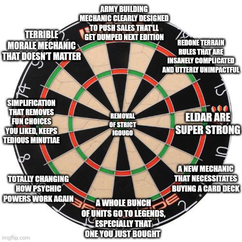 TERRIBLE MORALE MECHANIC THAT DOESN'T MATTER ARMY BUILDING MECHANIC CLEARLY DESIGNED TO PUSH SALES THAT'LL GET DUMPED NEXT EDITION REDONE TERRAIN RULES THAT ARE INSANELY COMPLICATED AND UTTERLY UNIMPACTFUL SIMPLIFICATION THAT REMOVES FUN CHOICES YOU LIKED, KEEPS REMOVAL OF STRICT IGOUGO TEDIOUS MINUTIAE ELDAR ARE SUPER STRONG TOTALLY CHANGING HOW PSYCHIC POWERS WORK AGAIN imgflip.com A WHOLE BUNCH OF UNITS GO TO LEGENDS, ESPECIALLY THAT ONE YOU JUST BOUGHT A NEW MECHANIC THAT NECESSITATES BUYING A CARD DECK