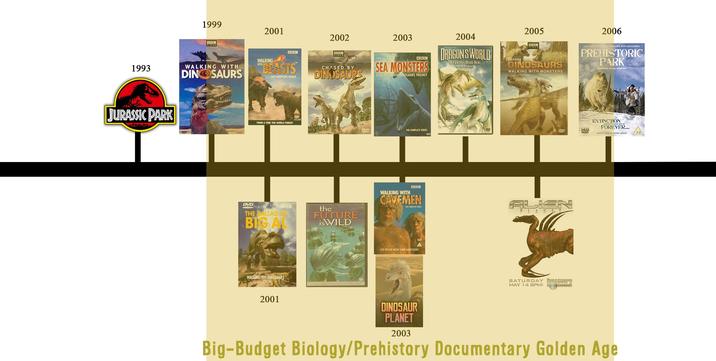 1993 JURASSIC PARK 1999 BBC 2001 WALKING WITH DINOSAURS 20 2005 2006 WALKING BBC "BEASTS THE COMPLETE SERIES 2002 BBC CHASED BY DINOSAURS 2003 BBC SEA MONSTERS A WALKING WITH DINOSAURS TRILOGY 2004 DRAGONS WORLD R FANTASY MADE REAL Yes Will Bellew BEFORE THES BBC FROM THE POOOCERS OF WALKING WITH DINOSAURS PREHISTORIC PARK STARRING NIGEL MARVEN DINOSAURS WALKING WITH MONSTERS FROM A TIME THE WORLD FORGOT DVD THE COMPLETE SERIES DVD THE BALLAD BOC BIG AL WALKING WITH DINOSAURS SPECIAL 2001 the FUTURE isWILD 200 CHELIDY YEAND-NEW WOULD WALKING WITH BBC CAVEMEN THE COMPLETE SERIES A EYE-TO-EYE WITH YOUR ANCESTORS DVD DVD ALIEN PLANE SATURDAY Discovery MAY 14 8PM WANNEL! EXTINCTION DONT HAVE 30 D FOREVER... VOICE-OVER BY DAVID JASON DINOSAUR PLANET 2003 Big-Budget Biology/Prehistory Documentary Golden Age