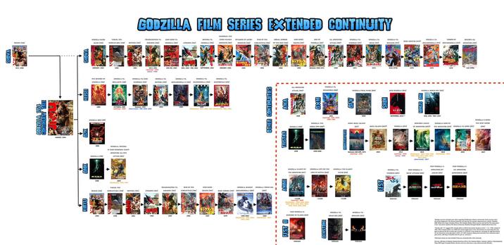 SHOWA RODAN (1956) JULY, 1950 ONTINUITY TREE GODZILLA 1954 AUGUST, 1954 KIRYU GMK 29 4 GODZILLA FILM SERIES EXTENDED CONTINUITY CHIDORAH: THE GODZILLA RAIDS AGAIN (1955) VARAN, THE UNBELIEVABLE (195) TRANKENSTEIN VS MOTHRA (1961) BARAGON (1965) KING KONG VS CODZILLA (1962) MOTHRA VS THREE HEADED INVASION OF ASTRO IBRAH, HORROR SON OT ATRACON (1963) CODZILLA (1964)] MONSTER (1964) MONSTER (1965) GARGANTUAS (1966) OF THE DEEP (1966) ESCAPES (1967) GODZILLA (1962) ALL MONSTERS ATTACK (1960). GODZILLA VS. HEDORAH (1971) GODZILLA VS CODZILLA VS ZONE TIGHTER (1973)+ CIGAN (1972) MICALON (1973) TERROR OT MICHAGODZILLA (1974) MICHAGODZILLA (1975) DESTROY ALL MONSTERS (1969) THE RETURN OF CODZILLA (1984) キングギドラ 地球大の決戦 JANUARY, 1955 195X 1961 JULY, 1961 [opening]-1945 [early]-1960 JUN JUL 1962 NOV, 1963-FEB. 1964 SEPTEMBER, 1964 JANUARY, 1965 1965 1966 1966 1984 GODZILLA VS. BIOLLANTE (1989) GODZILLA VS. KING GHIDORAH (1991) GODZILLA VS MOTHRA (1992) GODZILLA VS GODZILLA VS MICHAGODZILLA 11 (1993) SPACECODZILLA (1994) GODZILLA VS DESTOROYAH (1995) キングドラ OCTOBER, 1989 [opening]-1984 Summer, 1992 1993 1996 [time travel]-FEB, 1945; 2204 (flashbacks]-OCT, 1989; 1993 (flashbacks) AUG, 1954 2000 CODZILLA (1998) GODZILLA, MOTHRA KING GHIDORAH: GIANT MONSTERS ALL-OUT ATTACK (2001) TRISTAR OTHER CONTINUITIES AMA [ashbacks]-AUG, 1954 RODAN (1956) VARAN, THE UNLIVABLE (1958) TRANKENSTEIN VS. GODZILLA AGAINST GODZILLA: TOKYO SOS MOTHRA (1961) ATRACON (1963) BARAGON (1965) GARGANTUAS (1966) ESCAPES (1967) SPACE AMOEBA (1970) MECHAGODZILLA (2002) (2003) 1956 1958 1961 1963 1965 1966 キングコング 南海の大春 1970 1999-2003 2004 [flashbacks]-AUG 1954 [b]-1961 1961 1966 ANIME キングコング コンデロガイガン 196x Between 1966-1971 1969 1972 Early 1970s 197x 197x 197x Late 1990s ALL MONSTERS ATTACK (1969) 1969 GXM GODZILLA VS MEGACUIRUS (2000) GODZILLA (1998 GODZILLA: THE SERIES (1999-2000) [opening]- AUG, 1945) 1966: 1996 1998 1998-2000 MONSTERVERSE GFW GODZILLA TINAL WARS (2004) SHIN GODZILLA (2016) GODZILLA MINUS ONE (2023) CORZELLA 20XX NIHS シン・ゴジラ NOVEMBER, 2016** KONG SKULL ISLAND (2017) SKULL ISLAND (2023)+ CODZILLA (2014 ISLAND Between JAN-APR, 1973 [opening] 1944 1993 [opening]-1954 [early]-1999 GODZILLA: PLANET OT THE MONSTERS (2017) GODZILLA: CITY ON THE EDGE OF BATTLE (2018) GODZILLA: THE PLANET EATER (2018) GODZILLA 21200 [opening]-2068 [ashbacks] 1999; 2002, 2005 2017; 2022: 2030; 2031; 2034; 2035; 2036; 2044 2048 TEST GODZILLA GODZILLA 21200 -21200 GODZILLA VS SHINJUKU IN FLAMES (2025) GIGAN REX (2022) FEST I GEMSTONE GODZILLA VS MIGALON (2023) FEST SONIN AUG, 1945-MAY, 1947 MONARCH: LEGACY OF MONSTERS (20230) GODZILLA: KING OF THE MONSTERS (2019) CODZILLA VS. KONG (1) MONARCH 2014 2015 [back]-1953; 1954; 1955 1959; 1962; 1973; 1982; 2012; [time travel]-2017 2019 [flashbacks-2014 • кона GODZILLA X KONG THE NEW EMPRE (2024) 2024 2027 TIST GODZILLA GODZILLA VS. FEST GODZILLA M HEDORAH (2011) GIGAN ATTACKS (2022) JAGUAR (2023) OPERATION JET TIST GODZILLA S ALL MONSTERS SHOWDOWN (2004) ゴジラ ドラ S 怪獸大決戰 Unknown Unknown Unknown ゴジラメガロ Unknown "Multiple sources contradict each other regarding All Monsters Attack's cannonocity. Some sources claim the events happened in the Shows Continuity but note that the monster sequences are a dream d 2000 Millennium Super Complete Works Shin Godalla Walker) Other sources note that the fim takes place in the real world outside of the Showa Continuity Godzilla Strongest Reader Godzilla Movie Stuio Tour "Emails with "16" suggest 2016, though dates on official documents include an extra 1. e. 11954, instead of 1954 12016 instead of 2016. etc.] While this would suggel yes get years in the 121st Century it's more l done to obscure the film's actual year of events. In-universe it may simply be a necessity for legal documents For all intents the movie take place in 2016 not 12016, based on dialog and comments from characters about past events 365 Days of Godzilla liets the year as unknown] Television series are only included if they are connected with a film continuity Sources: 365 Days of Godzilla Godzilla Dictionary (2014) Shin Godzilla Walker Godzilla x Mothrax Mecha Tokyo 505 Super Complete Works, director and crew interviews cross referenced with Wik