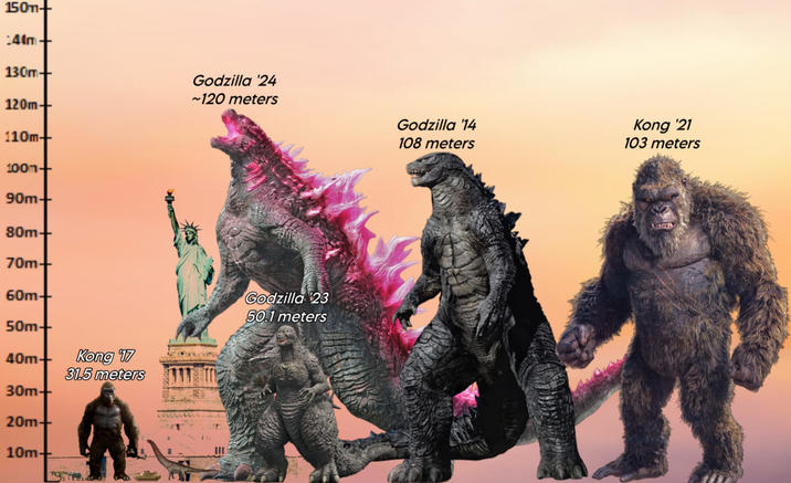 150m+ :44m+ 130m+ Godzilla '24 120m+ ~120 meters 110m+ 100m+ 90m+ 80m+ 70m+ 60m+ Godzilla 23 50.1 meters 50m+ 40m+ Kong '17 31.5 meters 30m+ 20m+ 10m+ Godzilla '14 108 meters Kong '21 103 meters