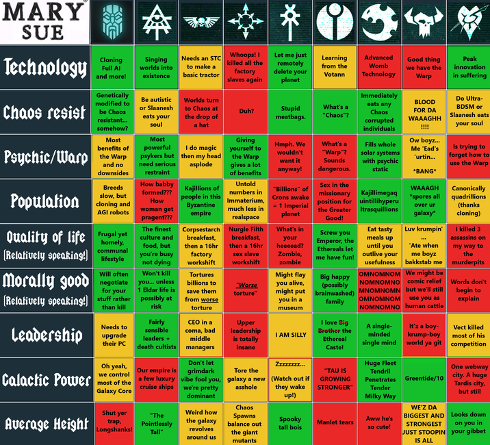 MARY SUE Technology Chaos resist Cloning Full Al and more! Genetically modified to be Chaos resistant... somehow? Most benefits of Psychic/Warp the Warp Population and no downsides Breeds slow, but cloning and AGI robots Quality of life Frugal yet [Relatively speaking!) Morally good homely, communal lifestyle Will often negotiate for your [Relatively speaking!) stuff rather Leadership Calactic Power Average Height than kill Needs to upgrade their PC Oh yeah, we control most of the Galaxy Core Shut yer trap, A Singing worlds into existence Needs an STC to make a basic tractor Whoops! I killed all the factory slaves again * Let me just remotely delete your planet Learning from the Votann Be autistic or Slaanesh eats your soul Worlds turn to Chaos at the drop of a hat Duh? Stupid meatbags. What's a "Chaos"? Most powerful psykers but need serious restraint How babby formed??? How woman get pragent??? The finest culture and food, but you're busy not dying Won't kill you... unless 1 Eldar life is possibly at risk Fairly sensible leaders + death cultists Our empire is a few luxury cruise ships Longshanks! "The Pointlessly Tall" I do magic then my head asplode Kajillions of people in this Byzantine empire Corpsestarch breakfast, then a 16hr factory workshift Tortures billions to save them from worse torture CEO in a coma, bad middle managers Don't let grimdark vibe fool you, we're pretty dominant Weird how the galaxy revolves around us Giving yourself to the Warp gives a lot of benefits Untold numbers in Immaterium, much less in realspace Nurgle Filth breakfast, then a 16hr sex slave workshift "Worse torture" Upper leadership is totally insane Tore the galaxy a new a------ Chaos Spawns balance out the giant mutants Hmph. We wouldn't want it anyway! "Billions" of Crons awake = 1 Imperial planet What's a "Warp"? Sounds dangerous. Sex in the missionary position for the Greater Good! Screw you Emperor, the Ethereals let me have fun! Advanced Womb Technology Immediately eats any Chaos corrupted individuals Fills whole solar systems with psychic static Kajillimegaq uintillihyperu Itrasquillions Eat tasty meals up until you outlive your usefulness What's in your heeeead? Zombie, zombie Might flay you alive, might put you in a Big happy (possibly brainwashed) family OMNOMNOM NOMNOMNO MNOMNOMN OMNOMNOM museum I AM SILLY Zzzzzzzz... (Watch out if they wake up!) I love Big Brother the Ethereal Caste! "TAU IS GROWING STRONGER" Good thing we have the Warp BLOOD FOR DA WAAAGHH !!!! Ow boyz... Me 'Ead's 'urtin... *BANG* WAAAGH *spores all over ur galaxy* Luv krumpin' ... 'Ate when me boyz bakkstab me We might be comic relief but we'll still use you as NOMNOMNO human cattle A single- minded single mind Huge Fleet Tendril Penetrates Tender Milky Way Spooky tall bois Manlet tears Aww he's so cute! It'z a boy- krump-boy world ya git Peak innovation in suffering Do Ultra- BDSM or Slaanesh eats your soul Is trying to forget how to use the Warp Canonically quadrillions (thanks cloning) I killed 3 assassins on my way to the murderpits Words don't begin to explain Vect killed most of his competition One webway city. A huge Greentide/10 Tardis city, WE'Z DA BIGGEST AND STRONGEST JUST STOOPIN IS ALL but still Looks down on you in your gibbet