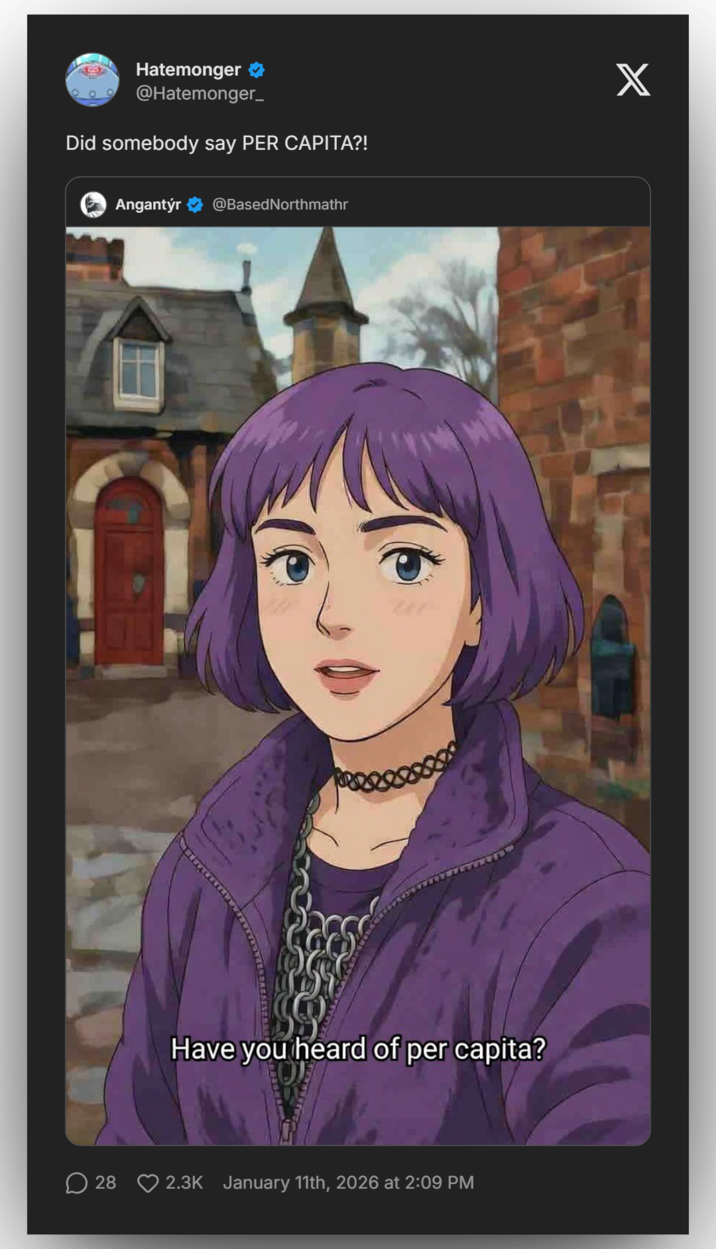 Hatemonger @Hatemonger_ Did somebody say PER CAPITA?! X 28 Angantýr @BasedNorthmathr Have you heard of per capita? O 2.3K January 11th, 2026 at 2:09 PM