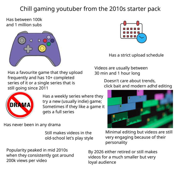 ☐ ☐ ☐ ㅁㅁㅁ ㅁㅁㅁ Chill gaming youtuber from the 2010s starter pack Has between 100k and 1 million subs Has a favourite game that they upload frequently and has 10+ completed series of it or a single series that is still going since 2011 DRAMA Has a strict upload schedule Videos are usually between 30 min and 1 hour long Has a weekly series where they try a new (usually indie) game; Sometimes if they like a game it gets a full series Has never been in any drama Still makes videos in the old-school let's play style Popularity peaked in mid 2010s when they consistently got around 200k views per video Doesn't care about trends, click bait and modern adhd editing Minimal editing but videos are still very engaging because of their personality By 2026 either retired or still makes videos for a much smaller but very loyal audience