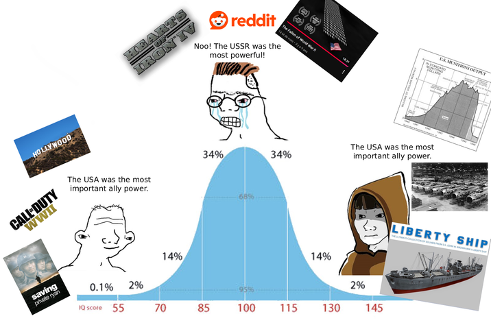reddit Noo! The USSR was the most powerful! HOLLYWOOD HEARTS IRON IV CALL DUTY WWII saving private ryan The USA was the most important ally power. The Fallen of World War II 14 M de vues ⚫ il y a 9 ans 34% 34% 68% 18:31 BILLIONS OF DOLLARS MONTHLY PEARL HARBOR U.S. MUNITIONS OUTPUT STANDARD UNITIONS DOLLARS 15. OF LETTE 1940 1941 1942 The USA was the most important ally power. 14% 14% 0.1% 2% 2% 95% IQ score 55 70 70 85 100 115 130 145 1944 1945 1946 LIBERTY SHIP THE ULTIMATE COLLECTION OF SOUNDS FROM S.S. JOHN W. BROWN WW II LIBERTY SHIP