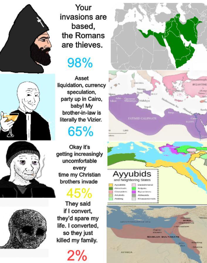 Your invasions are based, the Romans are thieves. 98% Asset liquidation, currency speculation, party up in Cairo, baby! My brother-in-law is literally the Vizier. 65% Okay it's getting increasingly uncomfortable every time my Christian brothers invade 45% They said if I convert, they'd spare my life. I converted, so they just killed my family. 2% FATIMID CALIPHATE Ayyubids and Neighboring States Ayyubids AFRICA Danishmand Abb Оме MAMLUK SULTANATE BYZANTINE Medina Meece Karala
