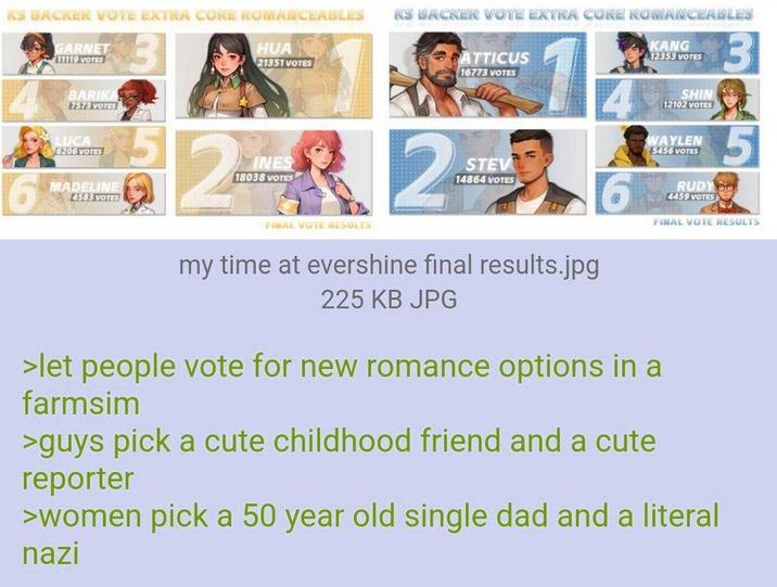 KS BACKER VOTE EXTRA CORE ROMANCEABLES KS BACKER VOTE EXTRA CORE ROMANCEABLES 6 GARNET 11119 VOTES BARIKA 7573 VOTES LUCA 6206 VOTES MADELINE 4583 VOTES 5 2 HUA 21351 VOTES INES 18038 VOTES FINAL VOTE RESULTS ATTICUS 16773 VOTES 2 STEV 14864 VOTES my time at evershine final results.jpg 225 KB JPG 16 KANG 12353 VOTES SHIN 12102 VOTES WAYLEN 5456 VOTES 3 RUDY CO 4459 VOTES FINAL VOTE RESULTS >let people vote for new romance options in a farmsim >guys pick a cute childhood friend and a cute reporter >women pick a 50 year old single dad and a literal nazi