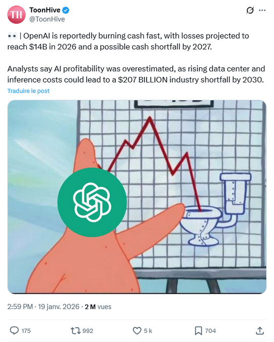 TH ToonHive @ToonHive ⚫⚫ | OpenAl is reportedly burning cash fast, with losses projected to reach $14B in 2026 and a possible cash shortfall by 2027. Analysts say Al profitability was overestimated, as rising data center and inference costs could lead to a $207 BILLION industry shortfall by 2030. Traduire le post 2:59 PM - 19 janv. 2026 -2 M vues 175 1992 5k 704 <]