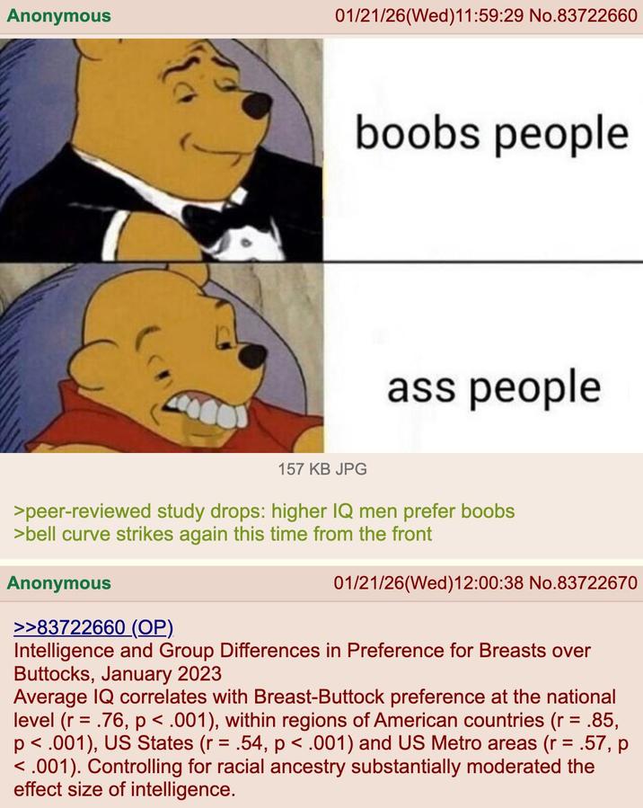 Anonymous 01/21/26(Wed)11:59:29 No.83722660 boobs people ass people 157 KB JPG >peer-reviewed study drops: higher IQ men prefer boobs >bell curve strikes again this time from the front Anonymous 01/21/26(Wed)12:00:38 No.83722670 >>83722660 (OP) Intelligence and Group Differences in Preference for Breasts over Buttocks, January 2023 Average IQ correlates with Breast-Buttock preference at the national level (r = .76, p < .001), within regions of American countries (r = .85, p< .001), US States (r = .54, p < .001) and US Metro areas (r = .57, p < .001). Controlling for racial ancestry substantially moderated the effect size of intelligence.