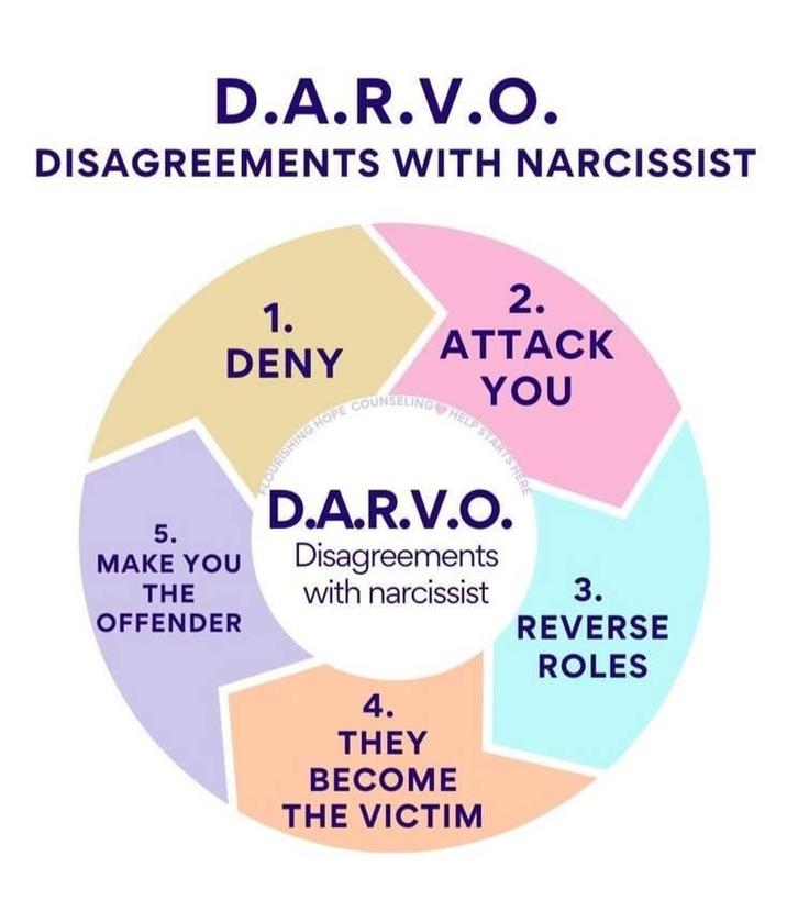 D.A.R.V.O. DISAGREEMENTS WITH NARCISSIST 1. DENY COUNSELING 5. MAKE YOU THE OFFENDER FLOURISHING HOPE 2. ATTACK YOU HELP STAR ARTS HERE D.A.R.V.O. Disagreements with narcissist 3. REVERSE ROLES 4. THEY BECOME THE VICTIM