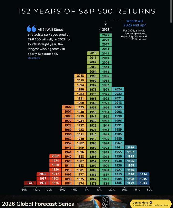 152 YEARS OF S&P 500 RETURNS -Where will 2026 end up? 66 All 21 Wall Street strategists surveyed predict 2026 For 2026, analysts remain optimistic, 2025 S&P 500 will rally in 2026 for fourth straight year, the longest winning streak in 2020 expecting on average 12% returns. 2017 2014 nearly two decades. Bloomberg 2016 2012 2011 2010 2007 2006 2005 1999 2004 1988 2018 1993 1986 2015 1992 1983 1994 1987 1982 1990 1978 1979 2024 1984 1970 1976 2023 1981 1968 1972 2021 1960 1965 1971 2013 2022 1953 1959 1964 2009 2001 1948 1956 1963 2003 2000 1939 1947 1952 1998 1977 1934 1942 1951 1996 1973 1932 1969 1923 1966 1911 1926 1949 1991 1921 1944 1989 1916 1943 1985 1962 1910 1912 1925 1980 1957 1902 1906 1924 1967 1946 1899 1905 1922 1961 2019 1896 1900 1931 1941 2002 1940 1888 1895 1918 1950 1995 1974 1929 1887 1938 1975 1930 1914 1883 1936 1958 1920 1913 1881 1889 1898 1927 1945 2008 1917 1893 1877 1886 1897 1915 1928 1954 1937 1903 1890 1875 1882 1891 1904 1908 1935 1907 1876 1884 1874 1878 1880 1885 1879 1933 1919 1955 1997 1894 1909 1892 1901 -50% -40% -30% -20% -10% 0% 10% 20% 30% 40% 50% 2026 Global Forecast Series 20 26 Learn More O www.visualcapitalist.com/get-more-vc