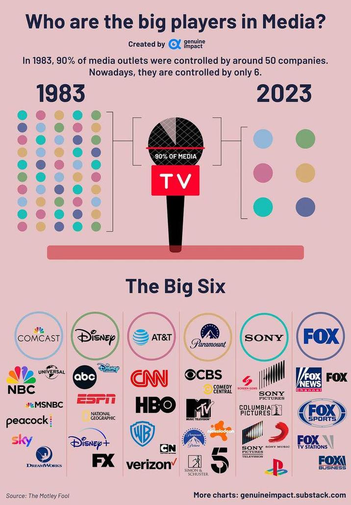 Who are the big players in Media? Created by impacte In 1983, 90% of media outlets were controlled by around 50 companies. Nowadays, they are controlled by only 6. 1983 0000000000 0000000000 90% OF MEDIA TV The Big Six 2023 COMCAST DISNEY AT&T SONY FOX Paramount DISNEY UNIVERSAL abc CAN NBC MSNBC peacock sky DREAMWORKS NATIONAL GEOGRAPHIC DISNEY+ HBO WB CN FX verizon OCBS MV MUSIC TELEVISION COMEDY CENTRAL SCREEN GEMS SONY PICTURES COLUMBIA PICTURES SONY SONY MUSIC PICTURES TELEVISION FOX FOX NEWS Channel FOX SPORTS FOX FOXI BUSINESS Source: The Motley Fool SIMON & SCHUSTER More charts: genuineimpact.substack.com
