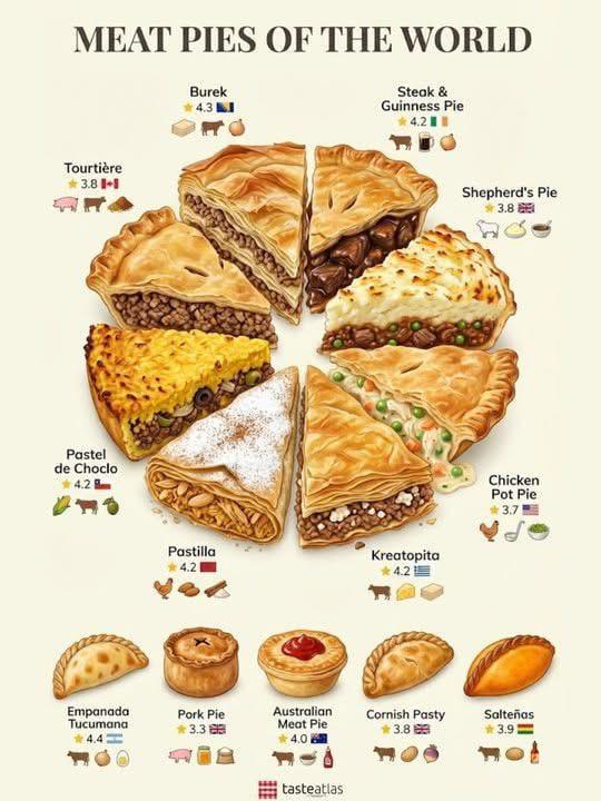 MEAT PIES OF THE WORLD Tourtière 3.8 +1 Pastel de Choclo 4.2 Empanada Tucumana 4.4 Burek 4.3 1 Steak & Guinness Pie 4.2 1 Pastilla Kreatopita 4.2 Shepherd's Pie 3.8版 10 Chicken Pot Pie 3.7 Pork Pie Australian 价: 3.3 Meat Pie 4.0 Cornish Pasty 3.8 Salteñas tasteatlas