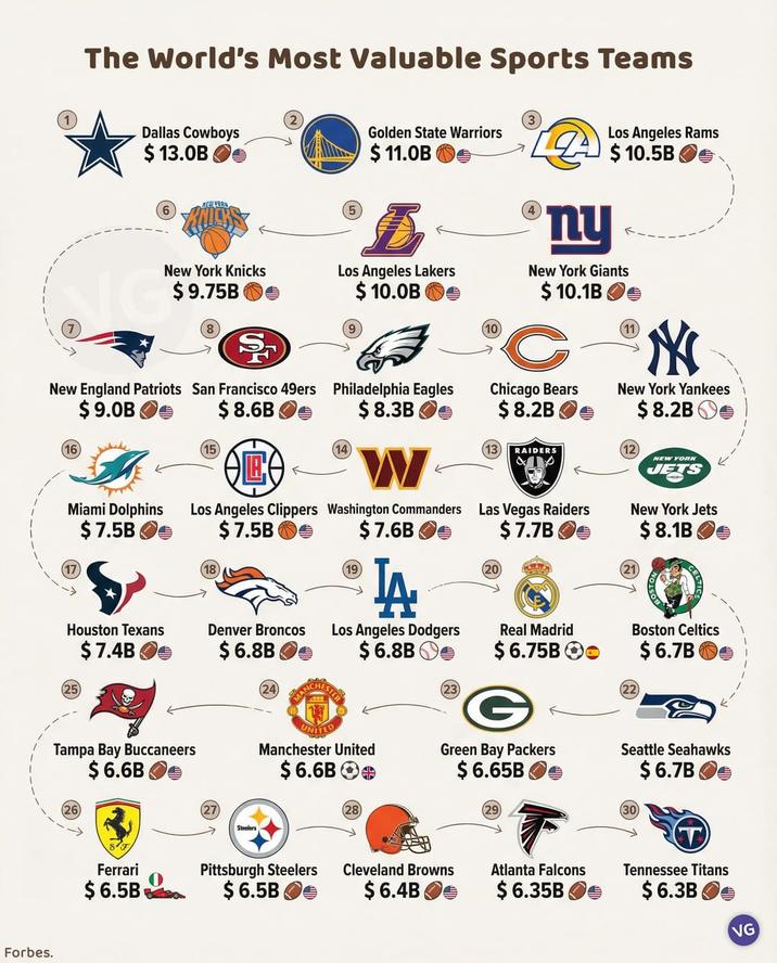 Forbes. The World's Most Valuable Sports Teams Dallas Cowboys $13.0B 6 NEW VORW 5 Golden State Warriors $ 11.0B ny Los Angeles Rams $10.5B New York Knicks $9.75B Los Angeles Lakers $10.0B New England Patriots San Francisco 49ers $9.0B (16 $8.6B 15) Philadelphia Eagles $8.3B 10 New York Giants $10.1B C Chicago Bears $ 8.2B N New York Yankees $ 8.2B ΘΕ 14 13 RAIDERS (12) W NEW YORK JETS $7.6B Las Vegas Raiders $7.7B New York Jets $8.1B Miami Dolphins $7.5B Los Angeles Clippers Washington Commanders $7.5B (18 19 A (21) Houston Texans Denver Broncos $7.4B $6.8B Los Angeles Dodgers $6.8B Real Madrid Boston Celtics $6.75B $6.7B (24) 23 G (22 Tampa Bay Buccaneers $6.6B (26 R Ferrari $6.5B UNITED Manchester United 27 $6.6B 28 Green Bay Packers $6.65B Seattle Seahawks $6.7B T Pittsburgh Steelers $6.5B Cleveland Browns $6.4B Atlanta Falcons Tennessee Titans $6.35B $6.3B VG