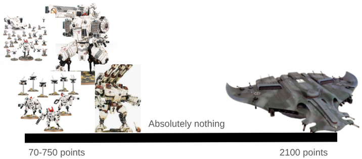 70-750 points Absolutely nothing 2100 points