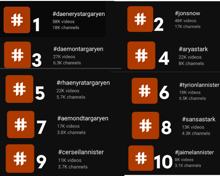 # 1 # 3 # 5 # 7 # 9 #daenerys targaryen 58K videos 18K channels #daemontargaryen 27K videos 6.3K channels #rhaenyratargaryen 22K videos 5.7K channels #aemondtargaryen 17K videos 3.8K channels #cerseilannister 11K videos 3.7K channels # 2 # 4 # 6 # 8 # 10 #jonsnow 48K videos 17K channels #aryastark 22K videos 8K channels #tyrionlannister 18K videos 6.5K channels #sansastark 13K videos 4.3K channels #jaimelannister 8K videos 3.1K channels