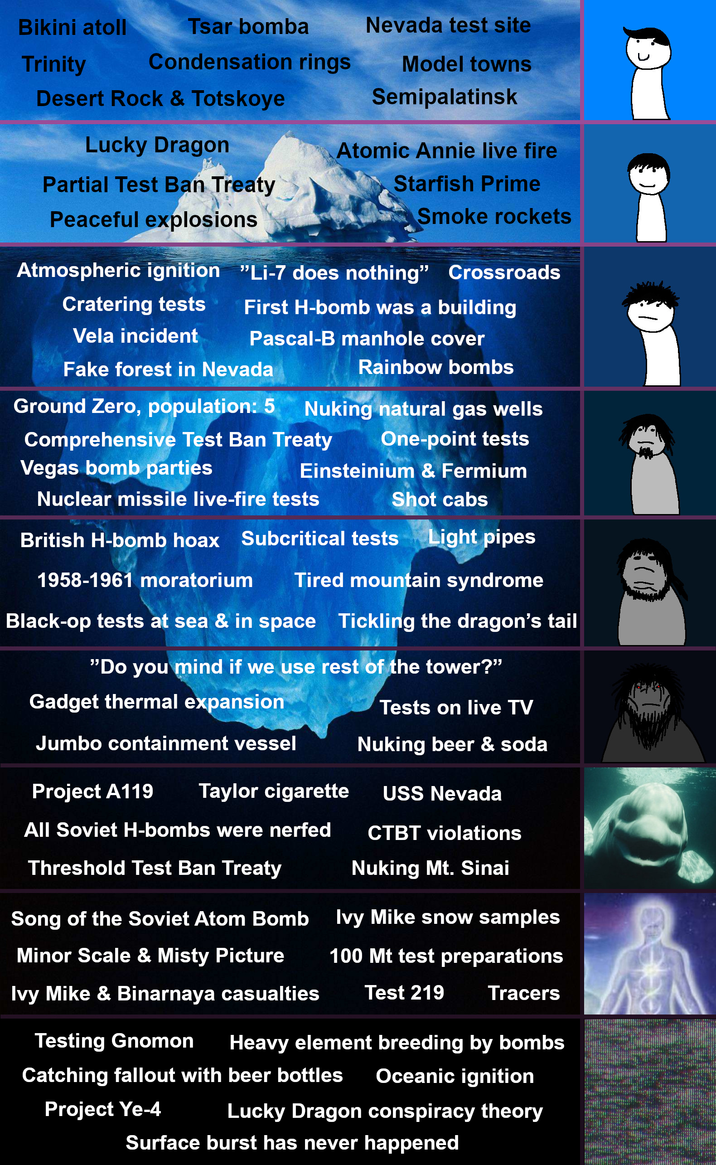 Bikini atoll Tsar bomba Nevada test site Trinity Condensation rings Model towns Desert Rock & Totskoye Semipalatinsk Lucky Dragon Atomic Annie live fire Partial Test Ban Treaty Peaceful explosions Starfish Prime Smoke rockets Atmospheric ignition "Li-7 does nothing" Crossroads Cratering tests Vela incident First H-bomb was a building Pascal-B manhole cover Fake forest in Nevada Rainbow bombs Nuking natural gas wells Ground Zero, population: 5 Comprehensive Test Ban Treaty One-point tests Vegas bomb parties Einsteinium & Fermium Nuclear missile live-fire tests Shot cabs British H-bomb hoax Subcritical tests Light pipes 1958-1961 moratorium Tired mountain syndrome Black-op tests at sea & in space Tickling the dragon's tail "Do you mind if we use rest of the tower?" Tests on live TV Nuking beer & soda Gadget thermal expansion Jumbo containment vessel Project A119 Taylor c-------- USS Nevada All Soviet H-bombs were nerfed Threshold Test Ban Treaty Song of the Soviet Atom Bomb Minor Scale & Misty Picture CTBT violations Nuking Mt. Sinai Ivy Mike snow samples 100 Mt test preparations Ivy Mike & Binarnaya casualties Testing Gnomon Test 219 Tracers Heavy element breeding by bombs Catching fallout with beer bottles Oceanic ignition Project Ye-4 Lucky Dragon conspiracy theory Surface burst has never happened