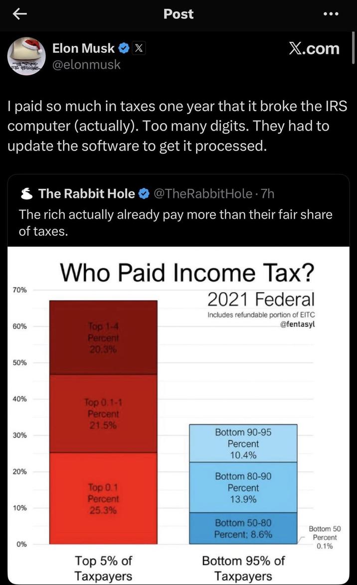 K Elon Musk X @elonmusk Post X.com I paid so much in taxes one year that it broke the IRS computer (actually). Too many digits. They had to update the software to get it processed. The Rabbit Hole @TheRabbit Hole .7h The rich actually already pay more than their fair share of taxes. Who Paid Income Tax? 70% 60% Top 1-4 Percent 20.3% 50% 40% 30% 20% 10% 0% Top 0.1-1 Percent 21.5% 2021 Federal Includes refundable portion of EITC @fentasyl Top 0.1 Percent 25.3% Top 5% of Taxpayers Bottom 90-95 Percent 10.4% Bottom 80-90 Percent 13.9% Bottom 50-80 Percent; 8.6% Bottom 95% of Taxpayers Bottom 50 Percent 0.1%