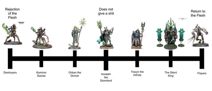 Rejection of the Flesh I Destroyers Does not give a s--- Return to the Flesh + Illuminor Orikan the Szeras Diviner Imotekh the Trazyn the Infinite The Silent King Flayers Stormlord