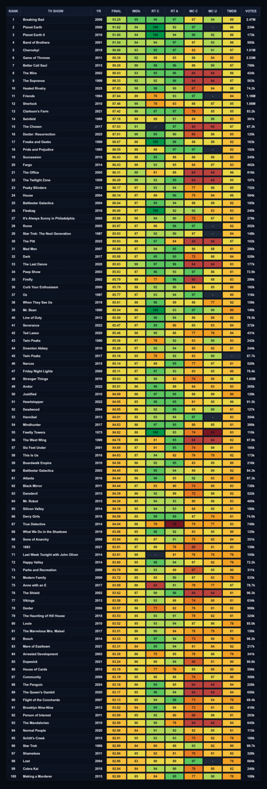 RANK TV SHOW YR FINAL IMDb RT C RT A MC C MC U TMDB VOTES 1 Breaking Bad 2008 93.25 95 96 97 87 94 89 2.47M 2 Planet Earth 2006 91.62 94 100 92 97 - 86 234k 3 Planet Earth II 2016 91.60 94 100 94 96 92 86 173k 4 Band of Brothers 2001 91.54 94 94 97 87 93 86 585k 5 Chernobyl 2019 90.88 93 95 97 82 91 87 1.01M 6 Game of Thrones 2011 89.39 92 89 85 86 84 85 2.53M 7 Better Call Saul 2015 89.20 90 98 96 86 90 87 799k 8 The Wire 2002 88.93 93 95 96 64 64 86 424k 9 The Sopranos 1999 88.33 92 92 96 64 64 87 563k 10 Heated Rivalry 2025 87.83 90 98 90 67 84 88 74.2k 11 Friends 1994 87.64 89 78 93 97 - 84 1.18M 12 Sherlock 2010 87.46 90 78 83 88 87 85 1.08M 13 Clarkson's Farm 2021 87.42 90 97 97 70 85 85 83.2k 14 Seinfeld 1989 87.18 89 89 91 84 90 83 381k 15 The Chosen 2017 87.03 91 97 64 64 87 67.3k 16 Dexter: Resurrection 2025 87.01 90 95 90 65 86 85 125k 17 Freaks and Geeks 1999 86.67 88 100 96 88 89 82 163k 18 Pride and Prejudice 1995 86.55 88 88 97 97 82 102k 19 Succession 2018 86.43 88 95 88 86 86 83 345k 20 Fargo 2014 86.43 88 93 85 84 87 83 462k 21 The Office 2005 86.31 90 81 89 64 64 86 816k 22 The Twilight Zone 1959 86.29 90 92 95 64 64 85 107k 23 Peaky Blinders 2013 86.17 87 93 94 77 86 85 752k 24 House 2004 86.14 87 89 96 75 84 86 584k 25 Battlestar Galactica 2004 86.04 87 95 94 89 89 82 185k 26 Fleabag 2016 86.00 87 100 92 92 83 83 240k 27 It's Always Sunny in Philadelphia 2005 85.98 88 94 90 72 87 83 278k 28 Rome 2005 85.97 87 86 96 97 - 82 202k 29 Star Trek: The Next Generation 1987 85.93 87 92 90 87 - 84 148k 30 The Pitt 2025 85.93 89 97 84 64 64 87 102k 31 Mad Men 2007 85.88 87 94 95 86 88 81 286k 32 Dark 2017 85.88 87 95 95 72 88 84 528k 33 The Last Dance 2020 85.83 90 97 96 64 64 83 177k 34 Peep Show 2003 85.83 87 96 93 97 86 81 72.9k 35 Firefly 2002 85.79 89 77 96 63 88 83 299k 36 Curb Your Enthusiasm 2000 85.79 88 92 90 84 85 80 165k 37 Oz 1997 85.77 87 93 94 97 - 80 116k 38 When They See Us 2019 85.61 88 96 89 86 77 82 156k 39 Mr. Bean 1990 85.54 86 100 93 97 90 80 149k 40 Line of Duty 2012 85.50 87 96 94 86 80 82 79.5k 41 Severance 2022 85.47 87 95 80 85 83 84 372k 42 Ted Lasso 2020 85.46 88 90 86 77 76 84 431k 43 Twin Peaks 1990 85.36 87 78 92 83 90 83 242k 44 Downton Abbey 2010 85.20 87 92 94 80 82 81 244k 45 Twin Peaks 2017 85.16 85 78 92 83 90 87.7k 46 Narcos 2015 85.14 87 89 95 77 87 81 520k 47 Friday Night Lights 2006 85.11 87 97 93 83 85 80 78.4k 48 Stranger Things 2016 85.03 86 90 83 74 80 86 1.65M 49 Andor 2022 85.01 86 96 89 84 83 83 265k 50 Justified 2010 84.99 86 97 95 86 89 80 129k 51 Heartstopper 2022 84.95 85 98 95 81 85 86 91.5k 52 Deadwood 2004 84.95 86 92 95 85 90 81 127k 53 Hannibal 2013 84.91 85 93 94 97 - 83 304k 54 Mindhunter 2017 84.83 86 97 95 80 85 81 389k 55 Fawlty Towers 1975 84.82 88 100 93 74 60 83 110k 56 The West Wing 1999 84.78 89 81 95 64 64 82 97.9k 57 Six Feet Under 2001 84.69 87 81 95 74 89 81 165k 58 This Is Us 2016 84.63 87 94 82 76 78 82 173k 59 Boardwalk Empire 2010 84.56 86 92 95 83 85 80 216k 60 Battlestar Galactica 2003 84.45 85 95 94 89 89 82 84.3k 61 Atlanta 2016 84.44 86 98 85 92 83 80 97.3k 62 Black Mirror 2011 84.44 87 83 80 74 80 83 726k 63 Daredevil 2015 84.39 86 92 89 72 89 82 522k 64 Mr. Robot 2015 84.30 85 94 93 80 86 83 460k 65 Silicon Valley 2014 84.16 85 94 93 84 85 81 180k 66 Derry Girls 2018 84.09 85 99 95 87 79 81 74.0k 67 True Detective 2014 84.04 88 79 59 75 77 83 740k 68 What We Do in the Shadows 2019 83.98 85 96 92 83 85 80 125k 69 Sons of Anarchy 2008 83.94 85 87 91 75 82 84 351k 70 1883 2021 83.91 87 89 78 69 81 83 159k 71 Last Week Tonight with John Oliver 2014 83.81 88 81 76 76 78 105k 72 Happy Valley 2014 83.80 85 98 94 87 82 79 72.2k 73 Parks and Recreation 2009 83.79 86 93 89 67 85 80 311k 74 Modern Family 2009 83.72 85 85 90 87 83 79 533k 75 Anne with an E 2017 83.69 86 63 91 79 77 87 78.7k 76 The Shield 2002 83.62 87 90 96 64 64 81 96.3k 77 Vikings 2013 83.58 85 93 88 74 80 81 634k 78 Dexter 2006 83.57 86 71 82 76 81 82 908k 79 The Haunting of Hill House 2018 83.53 85 93 91 79 82 81 324k 80 Louie 2010 83.52 85 93 94 87 86 78 85.0k 81 The Marvelous Mrs. Maisel 2017 83.51 86 90 84 78 79 81 156k 82 Bosch 2014 83.33 85 97 94 73 80 79 96.2k 83 Mare of Easttown 2021 83.31 84 95 94 81 84 82 217k 84 Arrested Development 2003 83.30 86 75 85 78 88 79 341k 85 Dopesick 2021 83.24 86 89 94 68 81 80 90.8k 86 House of Cards 2013 83.19 86 77 76 85 80 80 556k 87 Community 2009 83.19 85 88 88 74 87 80 309k 88 The Penguin 2024 83.18 86 95 85 64 64 84 228k 89 The Queen's Gambit 2020 83.17 85 96 94 64 64 84 650k 90 Flight of the Conchords 2007 83.13 85 94 98 73 84 79 69.4k 91 Brooklyn Nine-Nine 2013 83.02 84 95 88 73 81 82 410k 92 Person of Interest 2011 83.00 85 92 80 66 88 81 203k 93 The Mandalorian 2019 82.99 86 90 78 64 64 84 645k 94 Normal People 2020 82.98 84 91 92 82 85 81 113k 95 Schitt's Creek 2015 82.91 85 93 93 73 82 78 169k 96 Star Trek 1966 82.89 84 80 88 93 82 80 99.7k 97 Shameless 2011 82.86 85 82 81 70 81 82 328k 98 Lost 2004 82.86 83 86 89 97 79 664k - 99 Cobra Kai 2018 82.84 84 94 90 70 80 82 240k 100 Making a Murderer 2015 82.80 85 84 95 77 90 78 108k