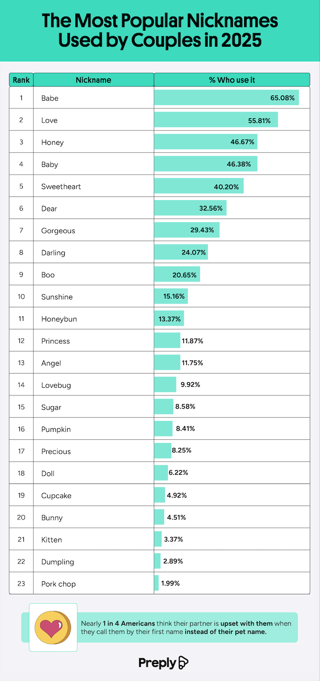 The Most Popular Nicknames Used by Couples in 2025 Rank Nickname 1 Babe 2 Love 3 Honey 4 Baby 5 Sweetheart Dear 7 Gorgeous 8 Darling 9 Boo % Who use it 65.08% 55.81% 46.67% 46.38% 40.20% 32.56% 29.43% 24.07% 20.65% 10 Sunshine 15.16% 11 Honeybun 13.37% 12 Princess 11.87% 13 Angel 11.75% 14 Lovebug 9.92% 15 Sugar 8.58% 16 Pumpkin 8.41% 17 Precious 8.25% 18 Doll 6.22% 19 Cupcake 4.92% 20 Bunny 4.51% 21 Kitten 3.37% 2.89% 22 Dumpling 23 Pork chop 1.99% Nearly 1 in 4 Americans think their partner is upset with them when they call them by their first name instead of their pet name. Preply