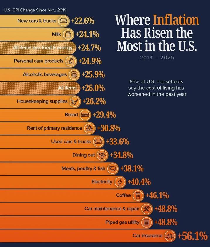 U.S. CPI Change Since Nov. 2019 New cars & trucks +22.6% Milk +24.1% All items less food & energy +24.7% Personal care products +24.9% Alcoholic beverages +25.9% All items +26.0% Housekeeping supplies +26.2% Bread +29.4% Where Inflation Has Risen the Most in the U.S. 2019 2025 65% of U.S. households say the cost of living has worsened in the past year Rent of primary residence Mor +30.8% Used cars & trucks +33.6% Dining out +34.8% Meats, poultry & fish +38.1% Electricity +40.4% Coffee +46.1% Car maintenance & repair +48.8% Piped gas utility +48.8% Car insurance +56.1%