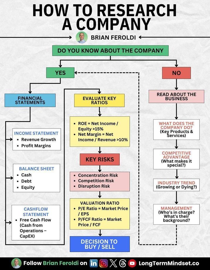 HOW TO RESEARCH A COMPANY BRIAN FEROLDI DO YOU KNOW ABOUT THE COMPANY FINANCIAL STATEMENTS YES NO EVALUATE KEY RATIOS READ ABOUT THE BUSINESS INCOME STATEMENT • Revenue Growth • Profit Margins ⚫ ROE = Net Income / Equity >15% • Net Margin = Net Income / Revenue >10% WHAT DOES THE COMPANY DO? (Key Products & Services) BALANCE SHEET Cash ⚫ Debt Equity KEY RISKS • Concentration Risk • Competition Risk Disruption Risk COMPETITIVE ADVANTAGE (What makes it special?) INDUSTRY TREND (Growing or Dying?) CASHFLOW STATEMENT . Free Cash Flow (Cash from Operations - CapEX) VALUATION RATIO • P/E Ratio = Market Price / EPS P/FCF Ratio = Market Price / FCF MANAGEMENT (Who's in charge? What's their background? DECISION TO BUY / SELL Follow Brian Feroldi on in X6 Long Term Mindset.co