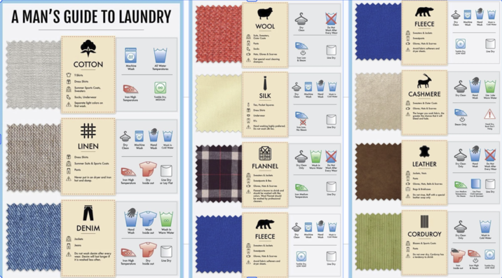 A MAN'S GUIDE TO LAUNDRY COTTON T-Shirts Dress Shirts Summer Sports Coats, Sweaters Socks, Underwear Separate light colors on first wash. 222 Machine Wash Iron High Temperature All Water Temperatures WOOL Dry Clean Suits, Sweaters, Outer Coats Pants Socks Hats, Gloves & Scarves Do Not Wash After Every Wear Iron Low Line Dry Get special wool cleaning shampoo. & Steam 00 Tumble Dry, MEDIUM i SILK Ties, Pocket Squares Dress Shirts Underwear # LINEN Dress Shirts MSummer Suits & Sports Coats Pants Never put in an dryer and Iron hot and damp. 222 Dry Clean Machine Wash Hand Wash Wash In Cold Water Iron High Temperature Dry Inside out DENIM Hand Wash Wash Inside out Jackets Jeans Do not wash denim after every wear. Denim will last longer if it is washed less often. 222 Dry Clean Machine Wash Hand Wash Wash In Cold Water PJ's Hand washing highly preferred. Iron Low, Line Dry Do not wash silk ties. No Steam Line Dry or Lay Flat FLANNEL Sweaters & Jackets Sweatpants & Bes Gloves, Hats & Scarves Flannel is known to shrink and should be washed with like colors. Wool Flannel should be washed by professional cleaners. Wash In Warm Water FLEECE Sweaters & Jackets Sweatpants Dry Clean Only Wash In Warm Water Do Not Wash After Every Wear Iron Medium Temperature Line Dry ree Dry Clean Machine Hand Wash Wash In Wash Cold Water BA FLEECE Sweaters & Jackets Sweatpants Gloves, Hats & Scarves Avoid fabric softeners and Δ dryer sheets. CASHMERE MSweaters & Outer Coats Gloves, Hats & Scarves The longer you soak fabric, the greater the chance that it will bleed and fade. Dry Clean Machine Hand Wash Wash Wash In Cold Water Tumble Dry, LOW HEAT Line Dry Dry Clean Hand Wash Use Luke Warm Water Steam Only Hand Dry, Rack Don't Hang LEATHER MJackets, Vests @BA Pants Gloves, Hats, Belts & Scarves Bags & Briefcases Do not rinse, Buff with a special leather soap only Dry Clean Only Hand Wash Iron Medium Temperature, No Steam Do Not Wash After Every Wear Use Press Cloth between Iron & G Garment Line Dry CORDUROY Blazers & Sports Coats Pants Gloves, Hats & Scarves A Do not over dry, Corduroy has a tendency to shrink Iron High Temperature Dry Line Dry Inside out Δ Avoid fabric softeners and dryer sheets. Tumble Dry, Line Dry LOW HEAT Dry Clean Only Wash In Cold Water Iron Iron High Tumble Dry, Inside out & Steam LOW HEAT