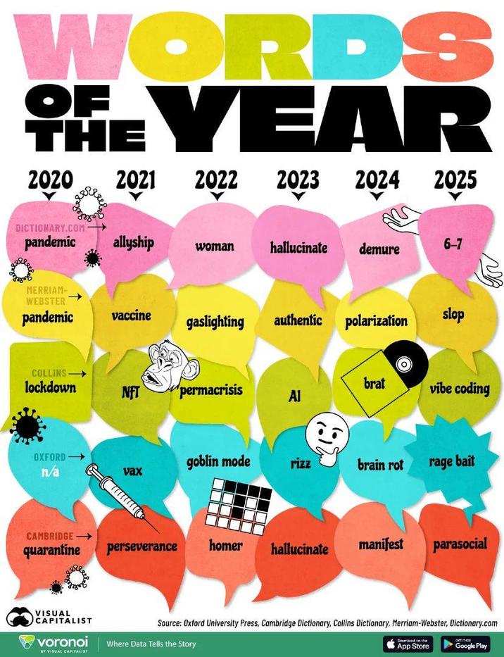 WORDS OF THE YEAR 2020 2021 2022 2023 2024 2025 DICTIONARY.COM → pandemic MERRIAM- WEBSTER allyship woman hallucinate demure 6-7 pandemic vaccine gaslighting authentic polarization slop COLLINS lockdown brat NFT permacrisis vibe coding Al OXFORD > n/a vax goblin mode rizz brain rot rage bait CAMBRIDGE→ quarantine perseverance homer hallucinate manifest parasocial VISUAL CAPITALIST voronoi BY VISUAL CAPITALIST Source: Oxford University Press, Cambridge Dictionary, Collins Dictionary, Merriam-Webster, Dictionary.com Where Data Tells the Story Download on the App Store DET IT ON Google Play