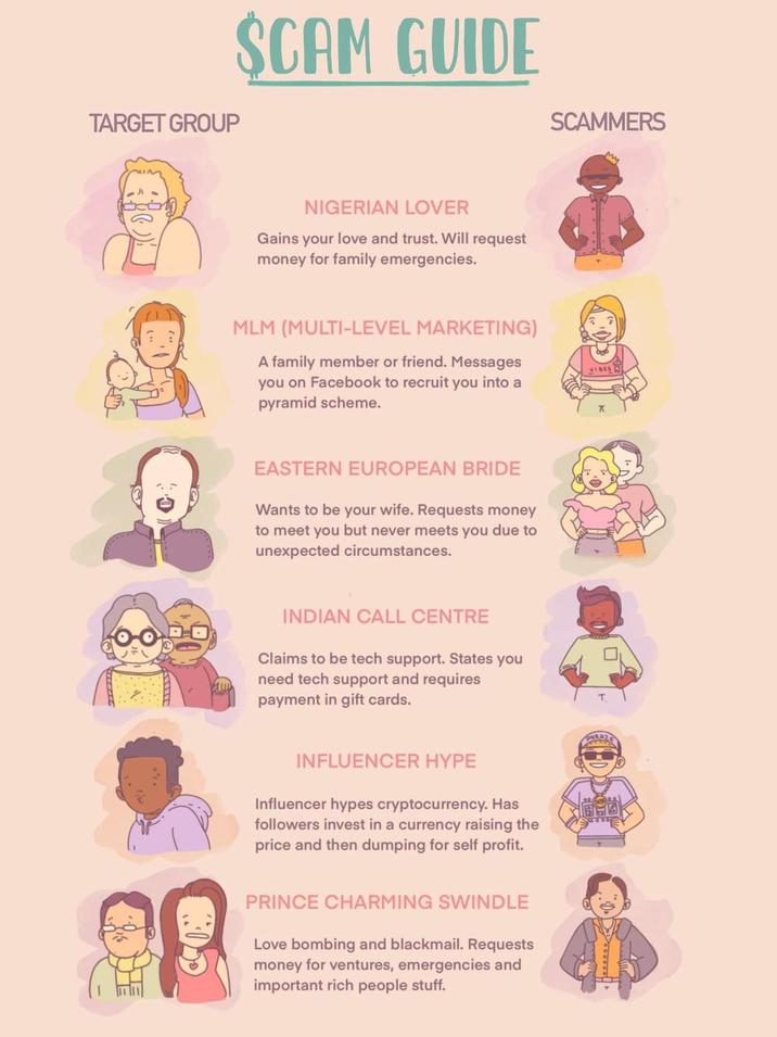 TARGET GROUP SCAM GUIDE SCAMMERS NIGERIAN LOVER Gains your love and trust. Will request money for family emergencies. MLM (MULTI-LEVEL MARKETING) A family member or friend. Messages you on Facebook to recruit you into a pyramid scheme. EASTERN EUROPEAN BRIDE Wants to be your wife. Requests money to meet you but never meets you due to unexpected circumstances. INDIAN CALL CENTRE Claims to be tech support. States you need tech support and requires payment in gift cards. INFLUENCER HYPE Influencer hypes cryptocurrency. Has followers invest in a currency raising the price and then dumping for self profit. PRINCE CHARMING SWINDLE Love bombing and blackmail. Requests money for ventures, emergencies and important rich people stuff. VIDES W