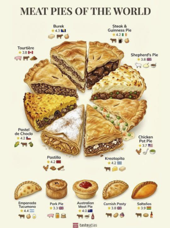 MEAT PIES OF THE WORLD Tourtière 3.8+1 Pastel de Choclo 4.2 Burek 4.3 1 Pastilla 4.21 Steak & Guinness Pie Shepherd's Pie 3.8 Chicken Pot Pie 3.7 Kreatopita 4.2 1 Empanada Pork Pie Australian Tucumana 价3.3 Meat Pie Cornish Pasty 3.8 Salteñas 3.91 4.0 mot tasteatlas