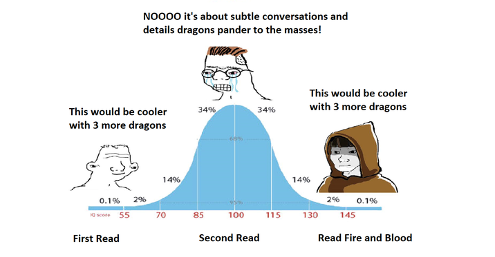 NOOOO it's about subtle conversations and details dragons pander to the masses! This would be cooler 34% with 3 more dragons 0.1% 10 score First Read 55 2% 14% 68% 34% This would be cooler with 3 more dragons 14% 2% 0.1% 95% 70 85 100 115 130 145 Second Read Read Fire and Blood