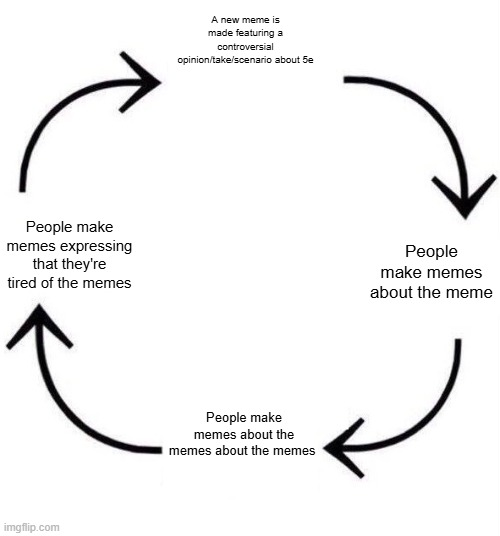 People make memes expressing that they're tired of the memes imgflip.com A new meme is made featuring a controversial opinion/take/scenario about 5e People make memes about the memes about the memes People make memes about the meme