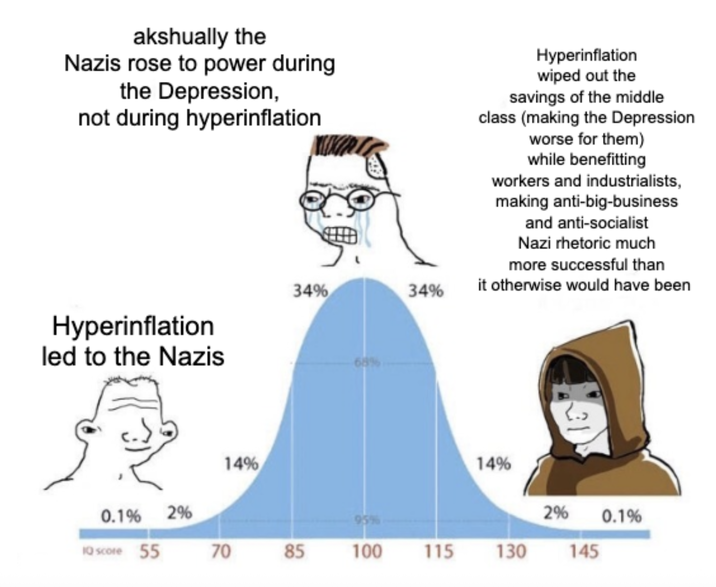 akshually the Nazis rose to power during the Depression, not during hyperinflation 34% 34% Hyperinflation wiped out the savings of the middle class (making the Depression worse for them) while benefitting workers and industrialists, making anti-big-business and anti-socialist Nazi rhetoric much more successful than it otherwise would have been Hyperinflation led to the Nazis 68% 31 14% 14% 0.1% 2% 2% 0.1% IQ score 55 70 85 100 115 130 145