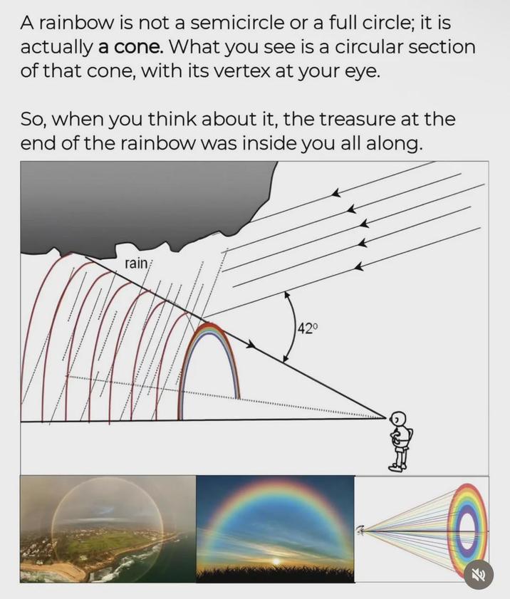 A rainbow is not a semicircle or a full circle; it is actually a cone. What you see is a circular section of that cone, with its vertex at your eye. So, when you think about it, the treasure at the end of the rainbow was inside you all along. rain 42° K