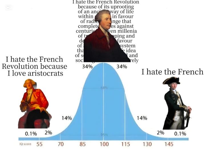 X I hate the French Revolution because I love aristocrats of s I hate the French Revolution because of its uprooting of an anc within of radic complete centurie of t de of tha way of life in favour nge that es against ven millenia ping and favour system e idea 1 and rely Soc 34% 34% I hate the French 14% 14% 0.1% 2% 2% 954 0.1% 10 scole 55 70 85 100 115 130 145
