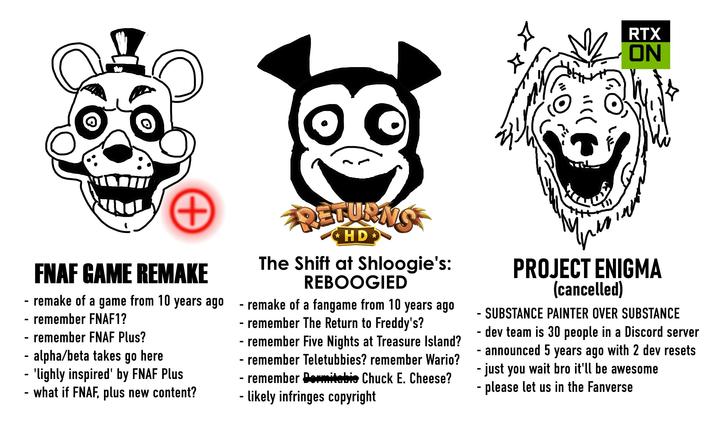 RTX NO ་་(( - - - - + FNAF GAME REMAKE remake of a game from 10 years ago remember FNAF1? remember FNAF Plus? - alpha/beta takes go here - 'lighly inspired' by FNAF Plus what if FNAF, plus new content? RETURNS HD The Shift at Shloogie's: REBOOGIED - remake of a fangame from 10 years ago - remember The Return to Freddy's? - remember Five Nights at Treasure Island? - remember Teletubbies? remember Wario? - remember Dermitable Chuck E. Cheese? - likely infringes copyright PROJECT ENIGMA (cancelled) - SUBSTANCE PAINTER OVER SUBSTANCE dev team is 30 people in a Discord server - announced 5 years ago with 2 dev resets - just you wait bro it'll be awesome - please let us in the Fanverse