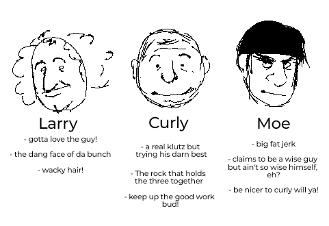 Larry - gotta love the guy! -the dang face of da bunch - wacky hair! Curly - a real klutz but trying his darn best -The rock that holds the three together - keep up the good work bud! Moe - big fat jerk - claims to be a wise guy but ain't so wise himself, eh? -be nicer to curly will ya!