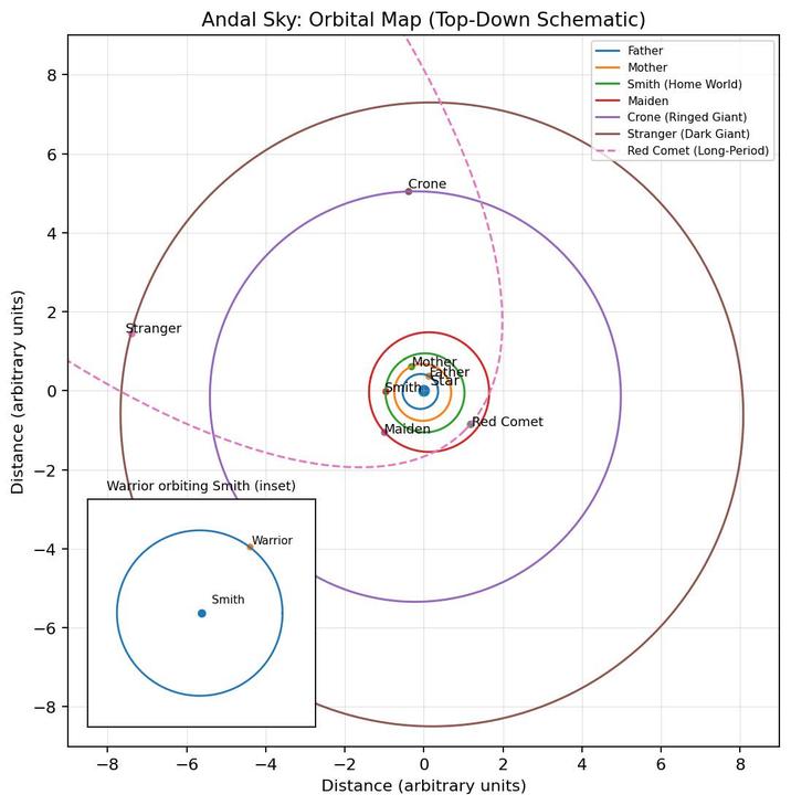 Distance (arbitrary units) 8. 6 4 2 -4 -6 -8 Stranger Andal Sky: Orbital Map (Top-Down Schematic) Crone Father Mother Smith (Home World) Maiden Crone (Ringed Giant) Stranger (Dark Giant) Red Comet (Long-Period) Warrior orbiting Smith (inset) Smith Warrior -8 -6 -2 Mother Father Smith Star Red Comet Maiden 0 2 4 6 10 Distance (arbitrary units) 00 8