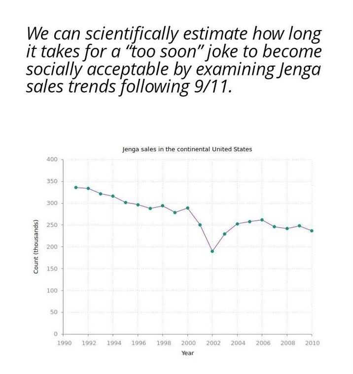 Count (thousands) We can scientifically estimate how long it takes for a "too soon" joke to become socially acceptable by examining Jenga sales trends following 9/11. 400 Jenga sales in the continental United States 350 300 250 200 150 100 50 0 1990 1992 1994 1996 1998 2000 2002 2004 2006 2008 2010 Year
