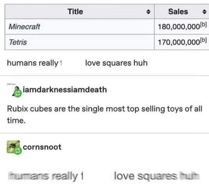 Title Sales Minecraft Tetris 180,000,000 [b] 170,000,000[b] humans really i love squares huh iamdarknessiamdeath Rubix cubes are the single most top selling toys of all time. cornsnoot humans really 1 love squares hum
